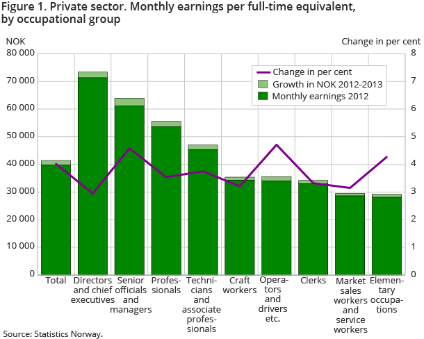 Figure 1. Private sector. Monthly earnings per full-time equivalent, by occupational group