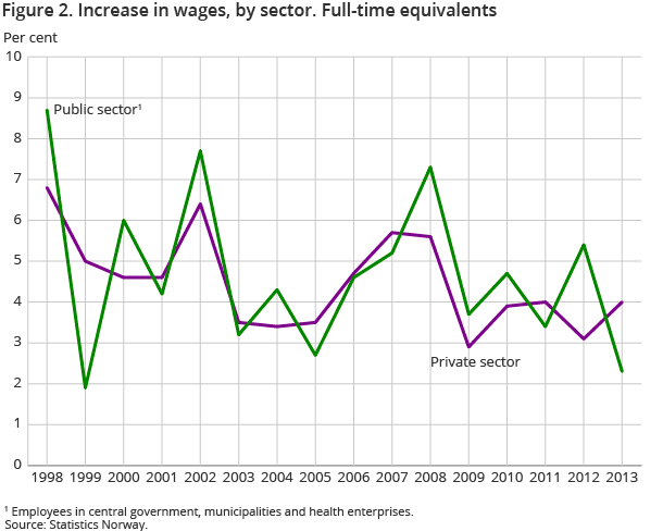 Figure 2. Increase in wages, by sector. Full-time equivalents