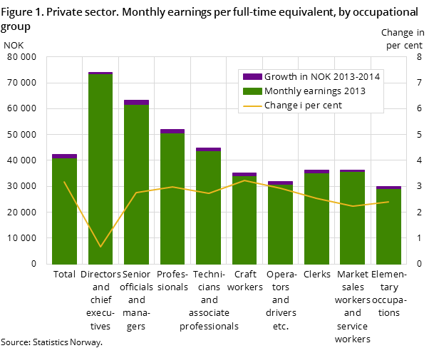 Figure 1. Private sector. Monthly earnings per full-time equivalent, by occupational group