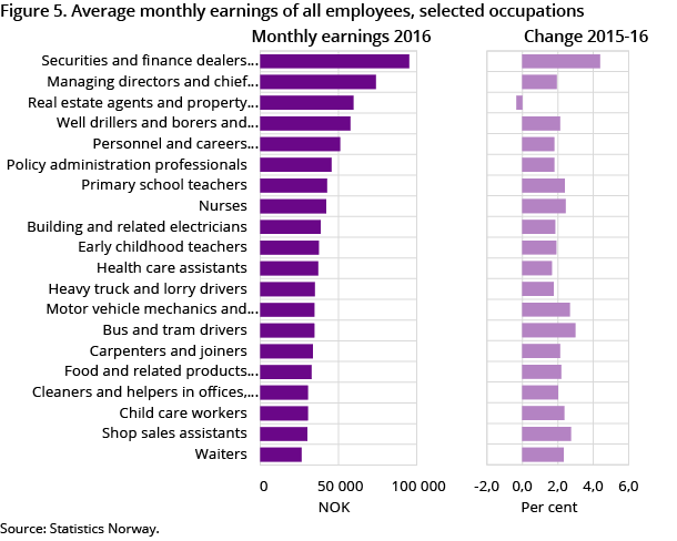 Figure 5. Average monthly earnings of all employees, selected occupations. 2016