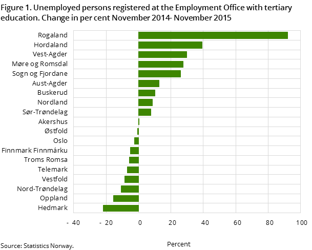 Figure 1. Unemployed persons registered at the Employment Offices, by region, level of education, time and contents. Change in per cent November 2014- November 2015 Figure 1. Unemployed persons registered at the Employment Offices, by region, level of education, time and contents. Change in per cent November 2014- November 2015