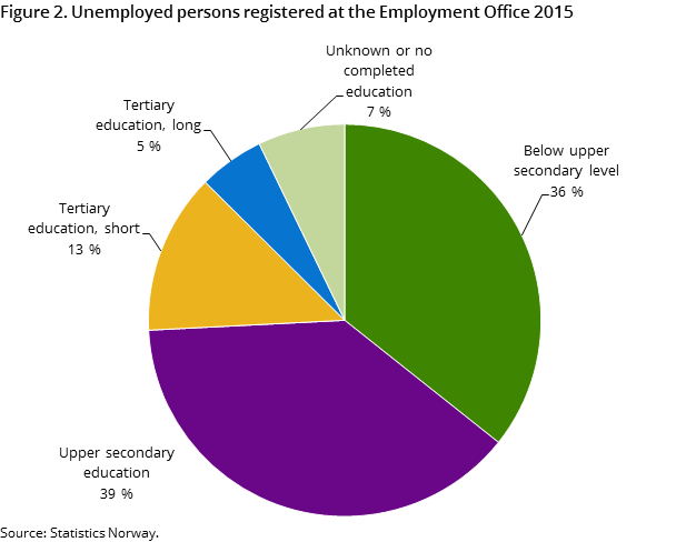 Figure 2. Unemployed persons registered at the Employment Offices, by region, level of education, time and contents. 2015 Figure 2. Unemployed persons registered at the Employment Offices, by region, level of education, time and contents. 2015