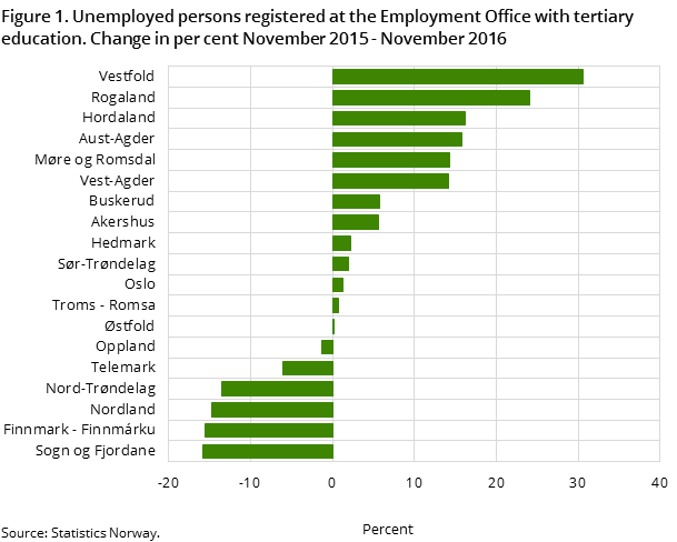 Figure 1. Unemployed persons registered at the Employment Office with tertiary education. Change in per cent November 2015 - November 2016