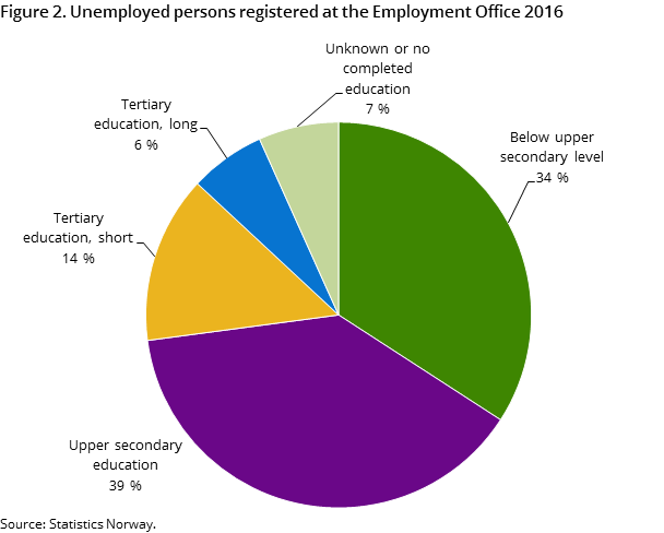 "Figure 2. Unemployed persons registered at the Employment Office 2016