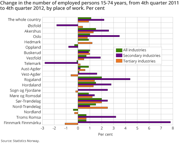 Change in the number of employed persons 15-74 years, from 4th quarter 2011 to 4th quarter 2012, by place of work. Per cent Change in the number of employed persons 15-74 years, from 4th quarter 2011 to 4th quarter 2012, by place of work. Per cent