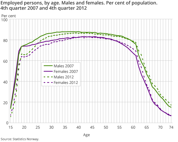 Employed persons, by age. Males and females. Per cent of population. Employed persons, by age. Males and females. Per cent of population.