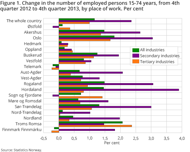 Change in the number of employed persons 15-74 years, from 4th quarter 2012 to 4th quarter 2013, by place of work. Per cent