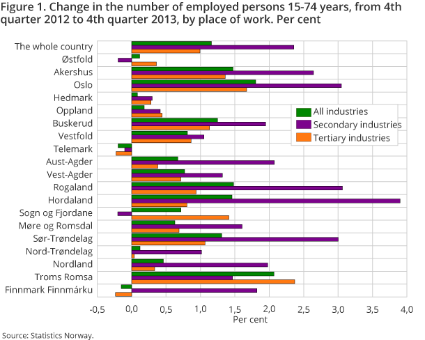 Change in the number of employed persons 15-74 years, from 4th quarter 2012 to 4th quarter 2013, by place of work. Per cent Change in the number of employed persons 15-74 years, from 4th quarter 2012 to 4th quarter 2013, by place of work. Per cent