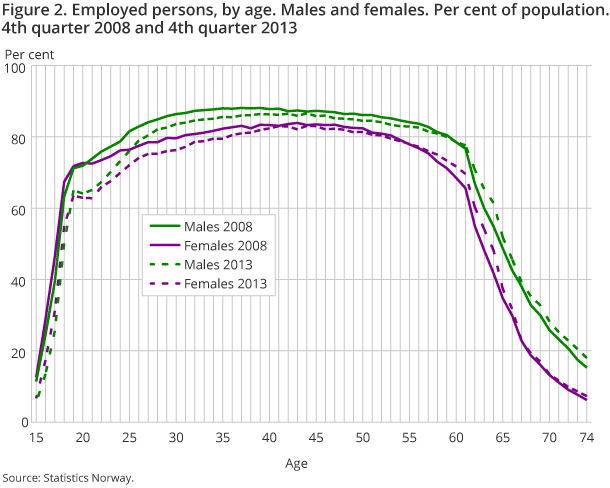 Employed persons, by age. Males and females. Per cent of population. 4th quarter 2008 and 4th quarter 2013