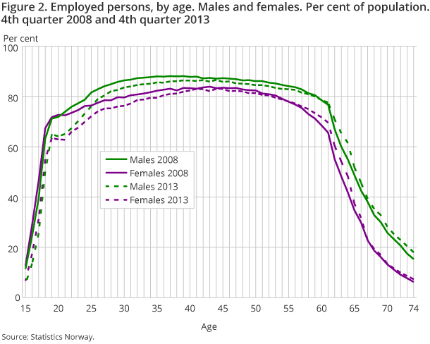 Employed persons, by age. Males and females. Per cent of population. 4th quarter 2008 and 4th quarter 2013 Employed persons, by age. Males and females. Per cent of population. 4th quarter 2008 and 4th quarter 2013