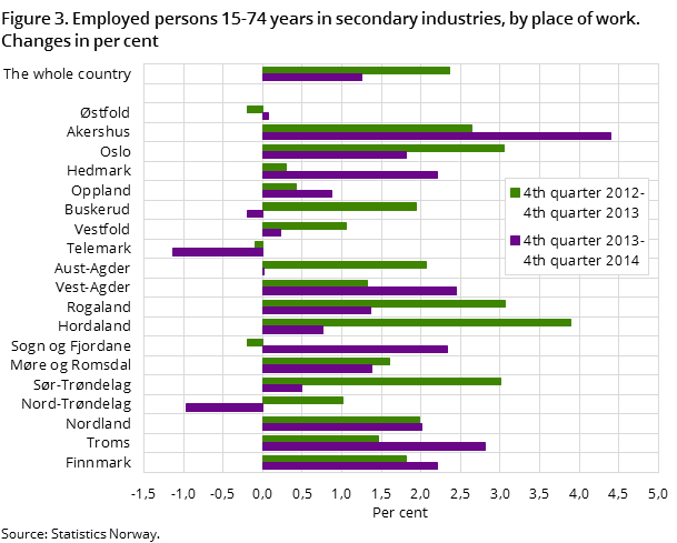 Figure 3. Employed persons 15-74 years in secondary industries, by place of work. Changes in per cent