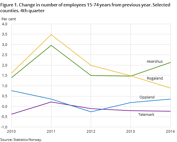 Figure 1. Change in number of employees 15-74 years from previous year. Selected counties. 4th quarter 