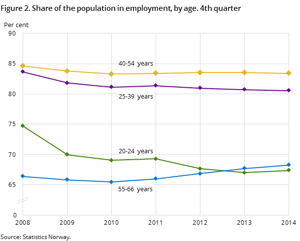 Figure 2. Share of the population in employment, by age. 4th quarter