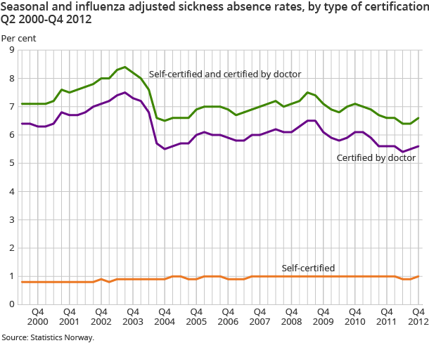 Seasonal and influenza adjusted sickness absence rates, by type of certification. Q2 2000-Q4 2012 Seasonal and influenza adjusted sickness absence rates, by type of certification. Q2 2000-Q4 2012