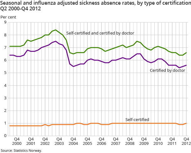 Seasonal and influenza adjusted sickness absence rates, by type of certification. Q2 2000-Q4 2012