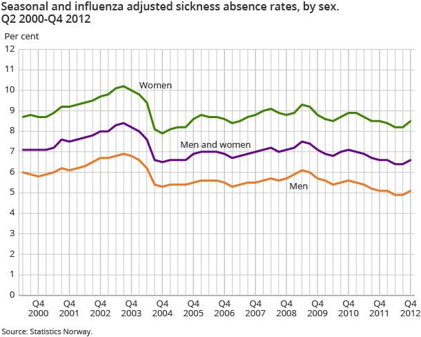 Seasonal and influenza adjusted sickness absence rates, by sex. Q2 2000-Q4 2012 Seasonal and influenza adjusted sickness absence rates, by sex. Q2 2000-Q4 2012