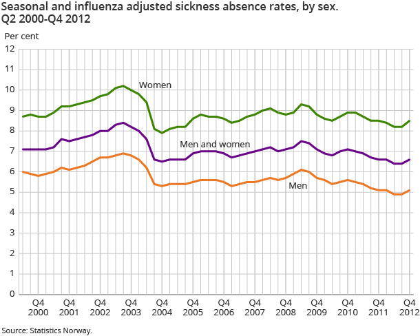 Seasonal and influenza adjusted sickness absence rates, by sex. Q2 2000-Q4 2012