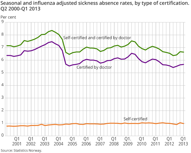 Seasonal and influenza adjusted sickness absence rates, by type of certification. Q2 2000-Q1 2013
