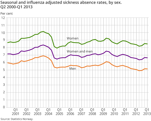 Seasonal and influenza adjusted sickness absence rates, by sex. Q2 2000-Q1 2013