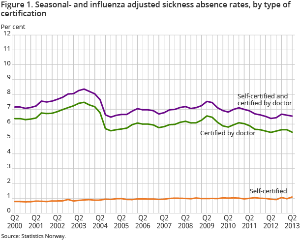 Figure 1. Seasonal- and influenza adjusted sickness absence rates, by type of certification Figure 1. Seasonal- and influenza adjusted sickness absence rates, by type of certification