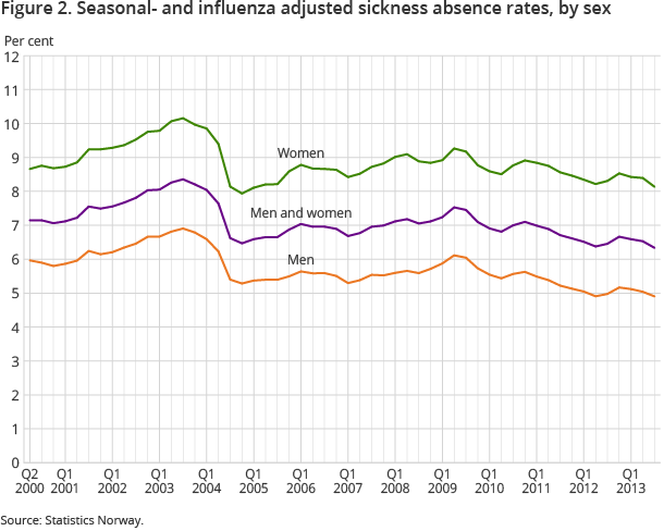 Figure 2. Seasonal- and influenza adjusted sickness absence rates, by sex