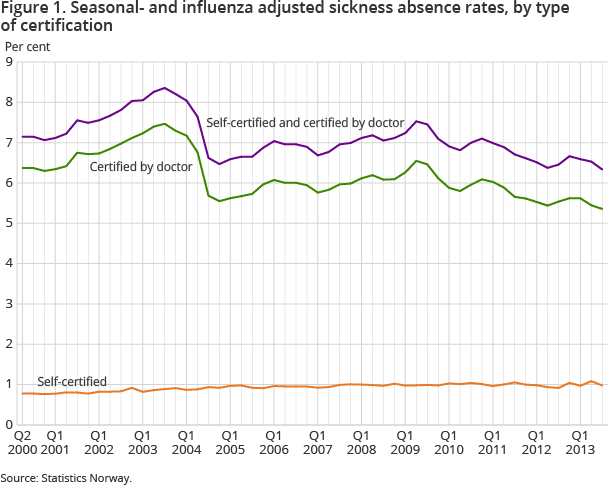 Figure 1. Seasonal- and influenza adjusted sickness absence rates, by type of certification