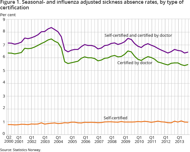 Figure 1. Seasonal- and influenza adjusted sickness absence rates, by type of certification