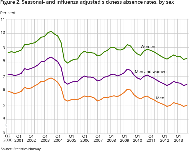 Figure 2. Seasonal- and influenza adjusted sickness absence rates, by sex