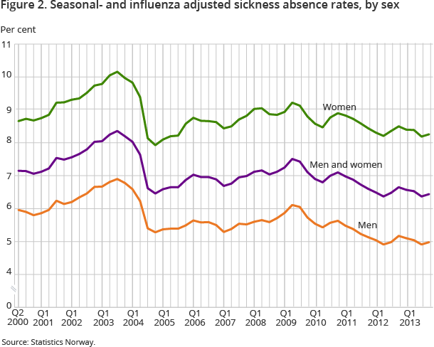 Figure 2. Seasonal- and influenza adjusted sickness absence rates, by sex Figure 2. Seasonal- and influenza adjusted sickness absence rates, by sex