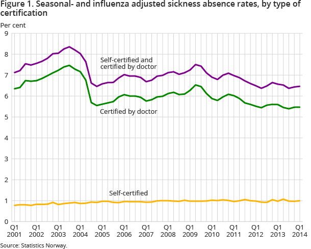 Figure 1. Seasonal- and influenza adjusted sickness absence rates, by type of certification