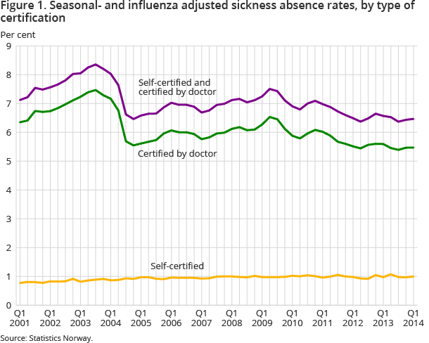 Figure 1. Seasonal- and influenza adjusted sickness absence rates, by type of certification Figure 1. Seasonal- and influenza adjusted sickness absence rates, by type of certification