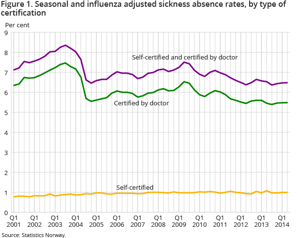 Figure 1. Seasonal and influenza adjusted sickness absence rates, by type of certification