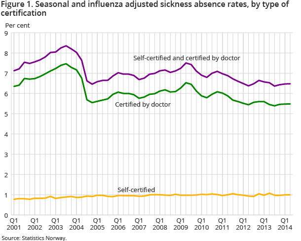 Figure 1. Seasonal and influenza adjusted sickness absence rates, by type of certification Figure 1. Seasonal and influenza adjusted sickness absence rates, by type of certification