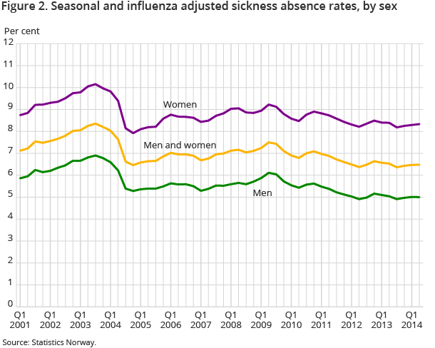 Figure 2. Seasonal and influenza adjusted sickness absence rates, by sex