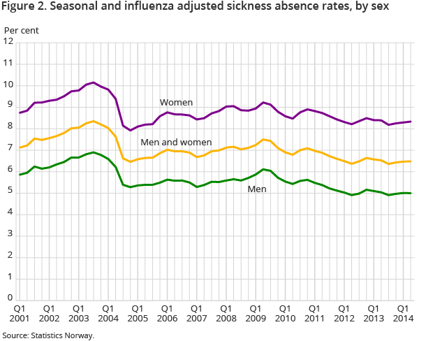 Figure 2. Seasonal and influenza adjusted sickness absence rates, by sex Figure 2. Seasonal and influenza adjusted sickness absence rates, by sex