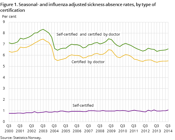 Figure 1. Seasonal- and influenza adjusted sickness absence rates, by type of certification