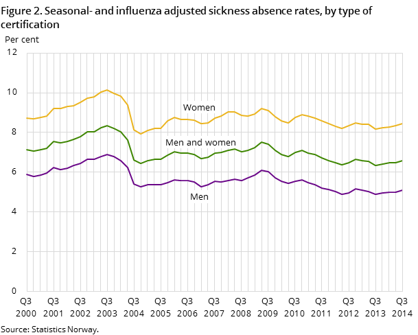 Figure 2. Seasonal- and influenza adjusted sickness absence rates, by type of certification