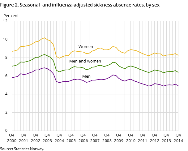 Figure 2. Seasonal- and influenza adjusted sickness absence rates, by sex