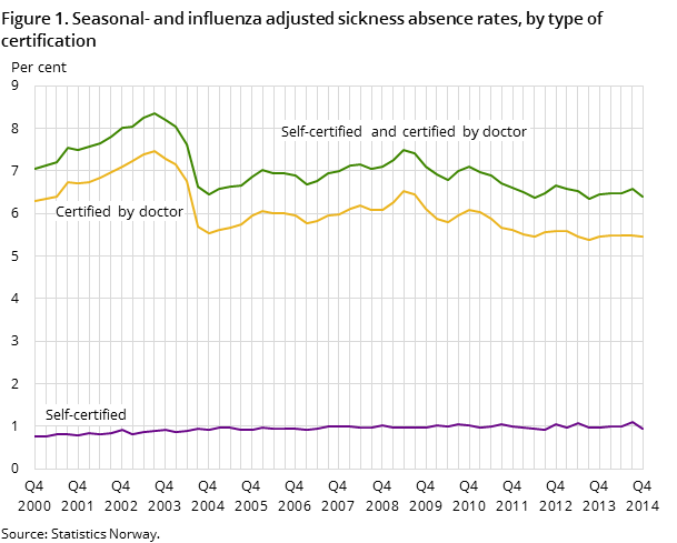 Figure 1. Seasonal- and influenza adjusted sickness absence rates, by type of certification