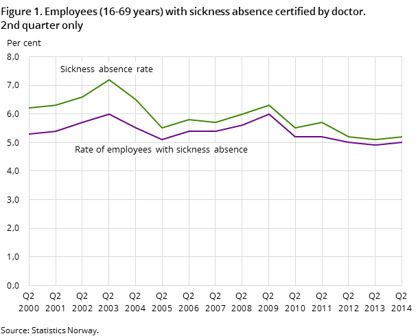 Figure 1. Employees (16-69 years) with sickness absence certified by doctor. 2nd quarter only