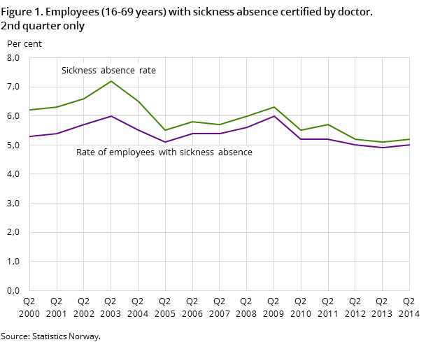 Figure 1. Employees (16-69 years) with sickness absence certified by doctor. 2nd quarter only Figure 1. Employees (16-69 years) with sickness absence certified by doctor. 2nd quarter only
