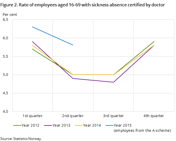 Figure 2. Rate of employees aged 16-69 with sickness absence certified by doctor