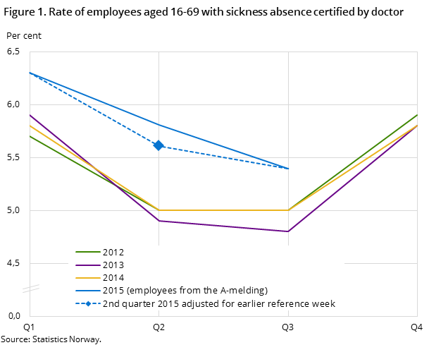 Figure 1. Rate of employees aged 16-69 with sickness absence certified by doctor Figure 1. Rate of employees aged 16-69 with sickness absence certified by doctor