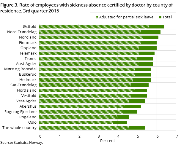 Figure 3. Rate of employees with sickness absence certified by doctor by county of residence. 3rd quarter 2015 Figure 3. Rate of employees with sickness absence certified by doctor by county of residence. 3rd quarter 2015