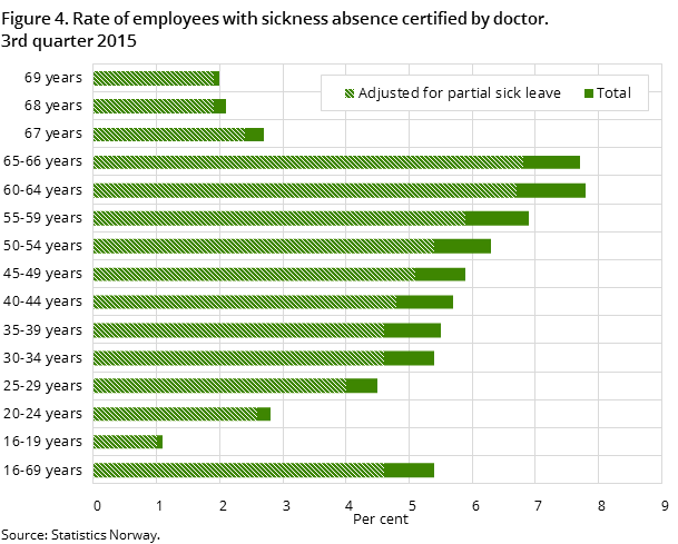 "Figure 4. Rate of employees with sickness absence certified by doctor. 3rd quarter 2015