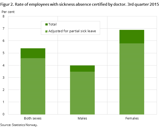 Figur 2. Rate of employees with sickness absence certified by doctor. 3rd quarter 2015 Figur 2. Rate of employees with sickness absence certified by doctor. 3rd quarter 2015