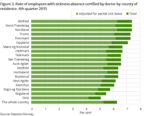 Figure 3. Rate of employees with sickness absence certified by doctor by county of residence. 4th quarter 2015 Figure 3. Rate of employees with sickness absence certified by doctor by county of residence. 4th quarter 2015
