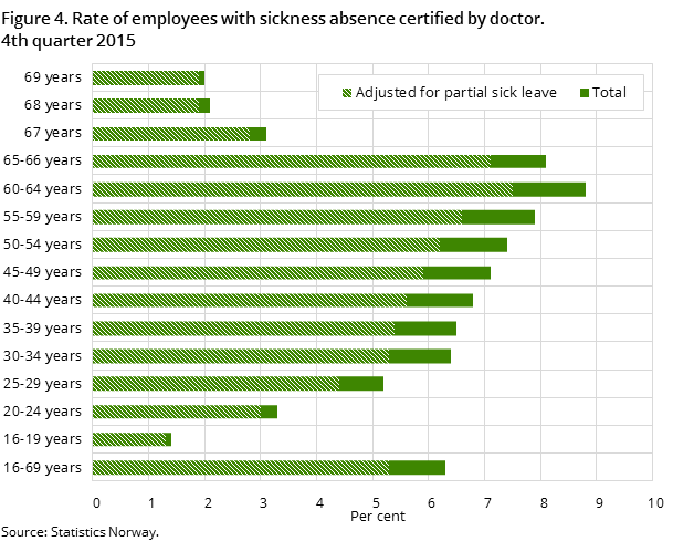 Figure 4. Rate of employees with sickness absence certified by doctor. 4th quarter 2015 Figure 4. Rate of employees with sickness absence certified by doctor. 4th quarter 2015