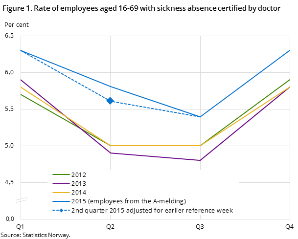 Figure 1. Rate of employees aged 16-69 with sickness absence certified by doctor