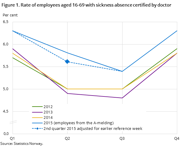 Figure 1. Rate of employees aged 16-69 with sickness absence certified by doctor Figure 1. Rate of employees aged 16-69 with sickness absence certified by doctor
